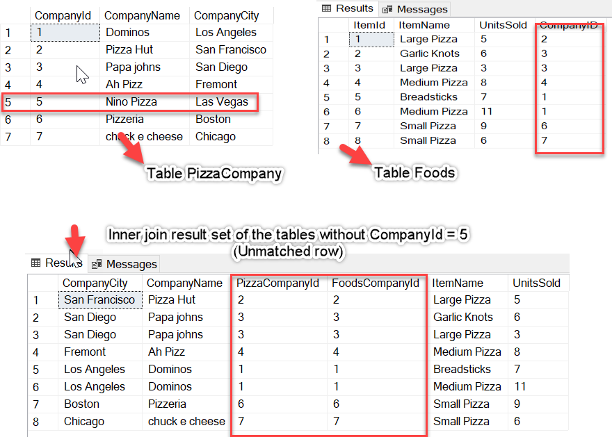 SQL Inner Join result set on two tables.