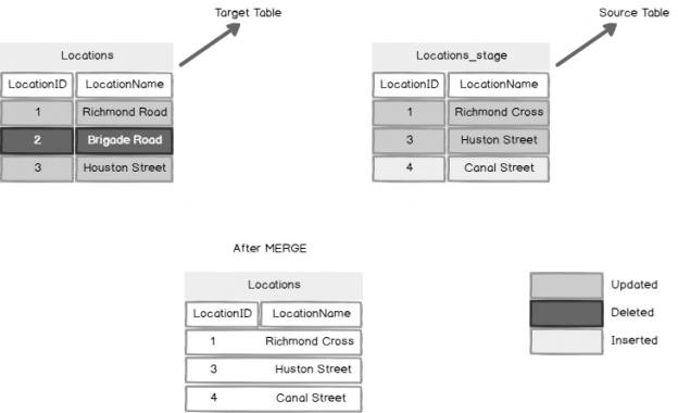 Sql server merge example