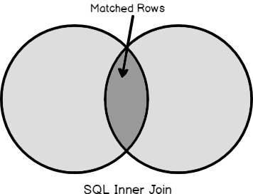 Venn diagram representation of SQL Inner Join.