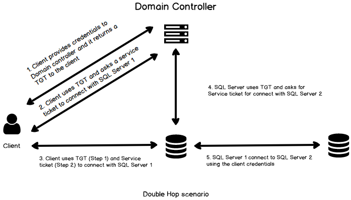 Multi-hop authentication