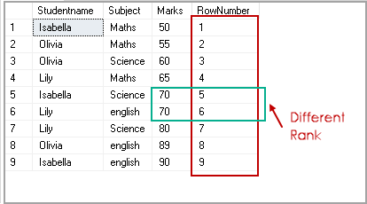 ROW_Number() SQL Rank function