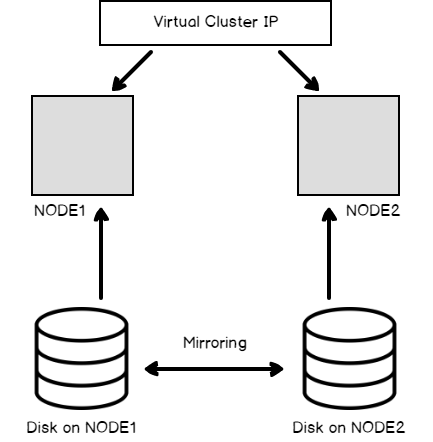 san less SQL Server cluster