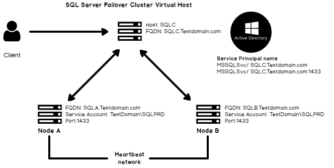 SPN process for failover clustering