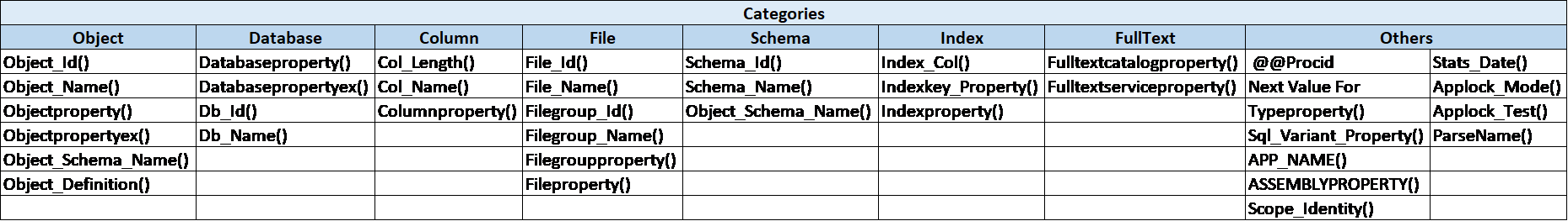 List of T- SQL metadata functions in SQL Server.
