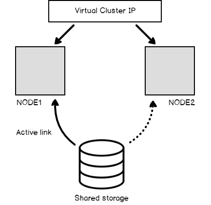 traditional SQL Server cluster