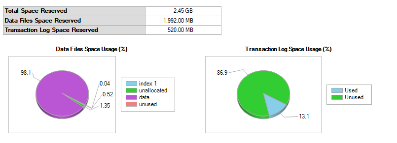 Database file sizes, transaction log file.