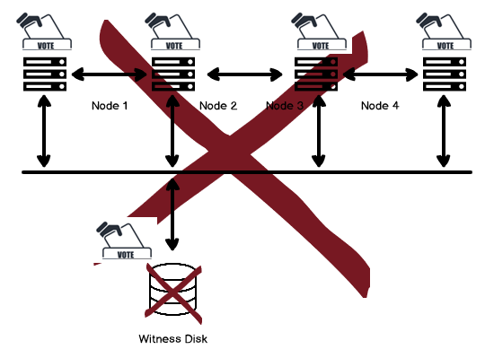 No Majority: Disk Only