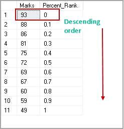 PERCENT_RANK function to calculate SQL Percentile with marks in descending order