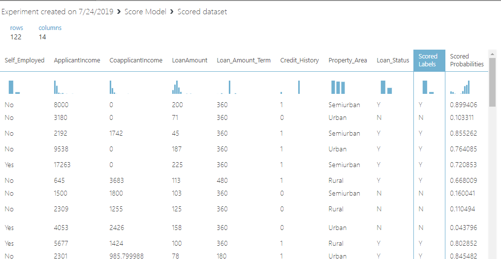 Screenshot Showing The Scored Dataset In The Logistic Regression In Azure ML
