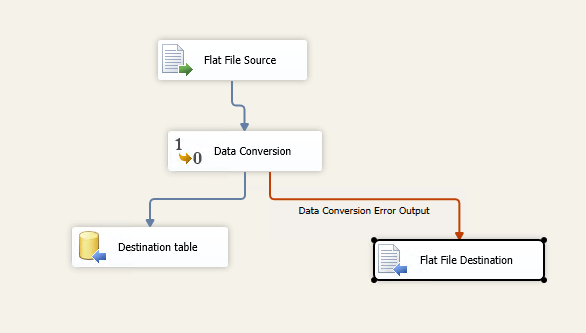 add a flat file destination for the error data
