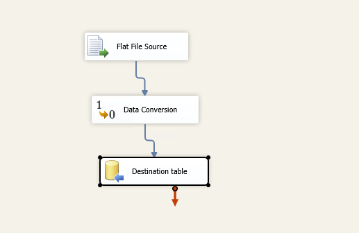 configured SSIS package with source, data conversion and destination table