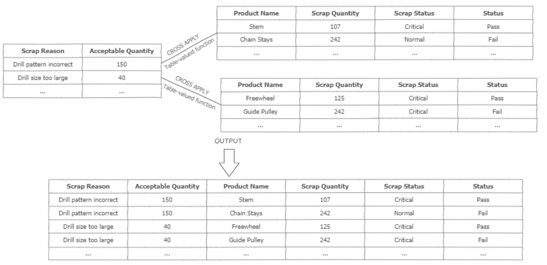 CROSS APPLY working logic