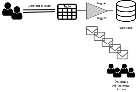 How DDL trigger works over database?