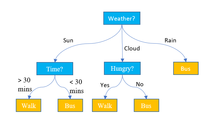 Sample of a decision tree