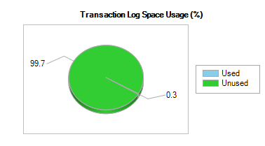 Transaction log usage after TRUNCATE TABLE statment is executed. 