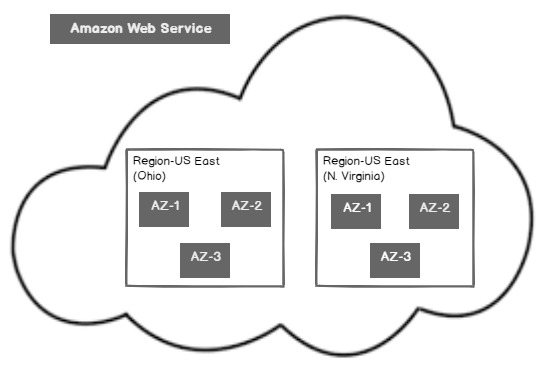 AWS basic terms