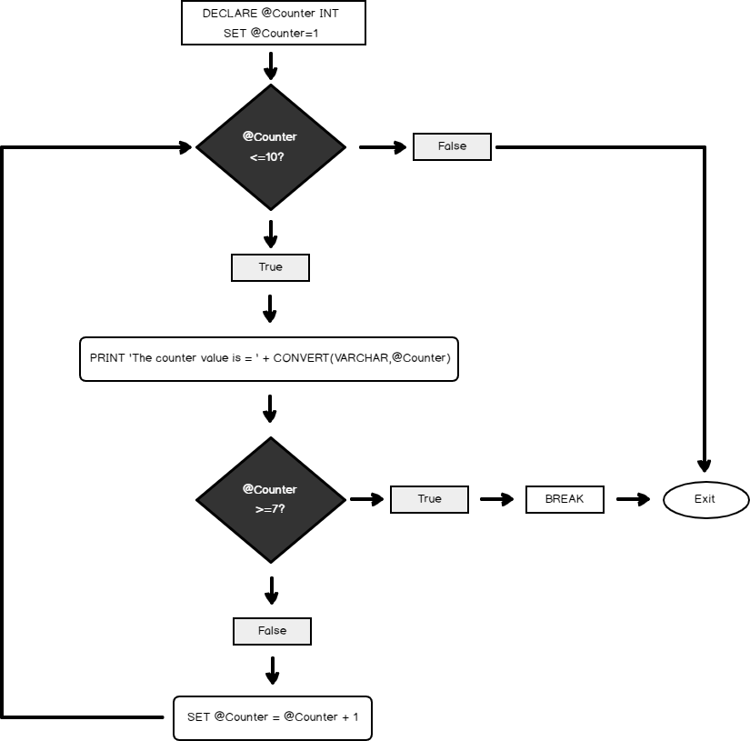 Flow chart of the SQL WHILE loop with BREAK statement