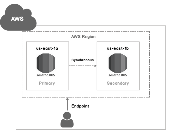 Multi-AZ deployment in AWS RDS SQL Server