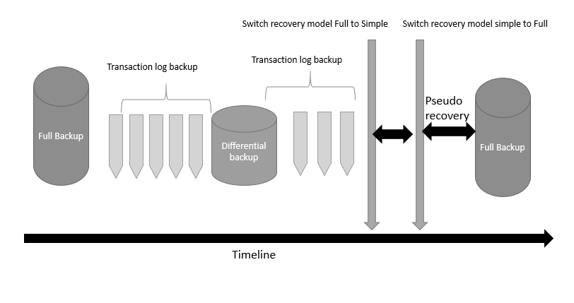 Pseudo simple SQL Server Recovery Model