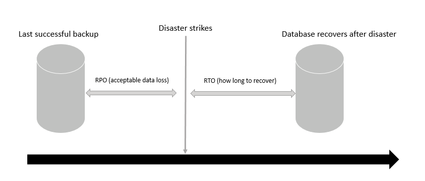 Recovery time objective and recovery point objective 