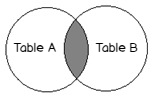 SQL inner join venn diagram