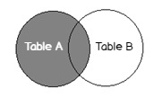 SQL left join venn diagram