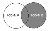 SQL right  join venn diagram