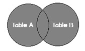 SQL full  join venn diagram