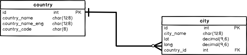 database schema/diagram