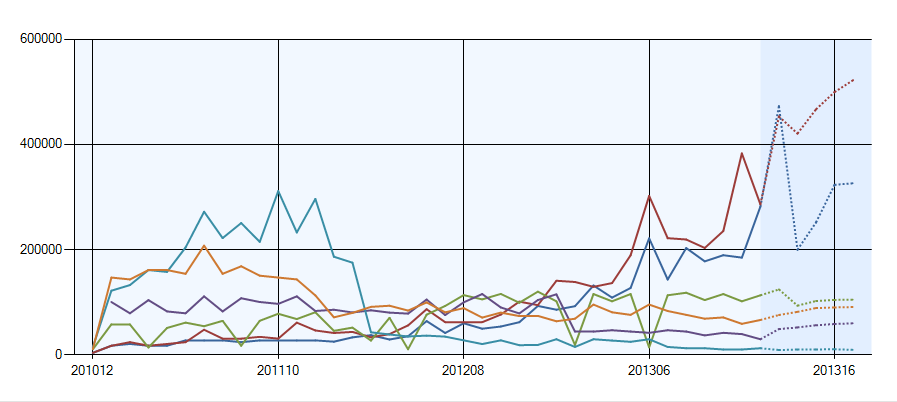 Future Predictions in Time Series Analysis.