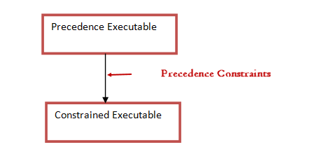 Precedence Executable
