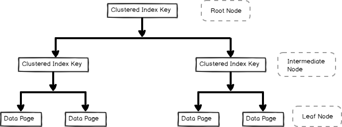 SQL Server clustered index overview