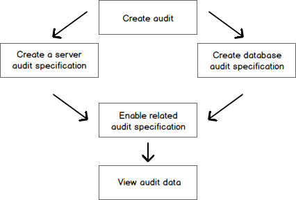 Audit process SQL Server