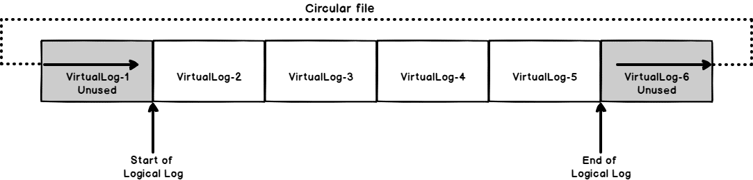 Circular log file