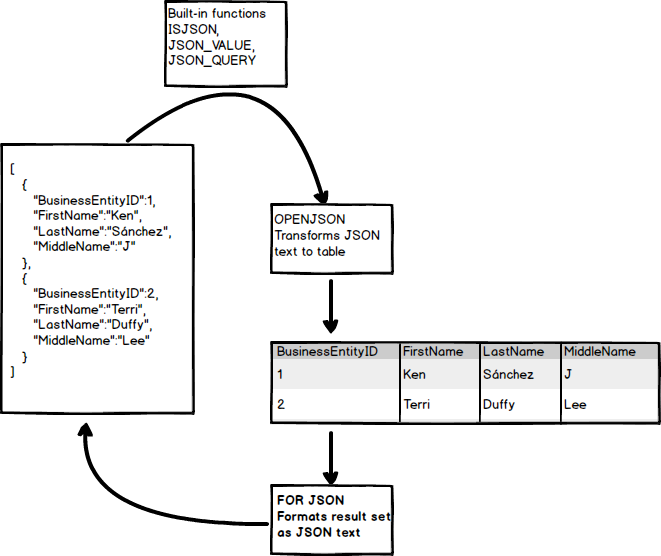 JSON Data format SQL Server