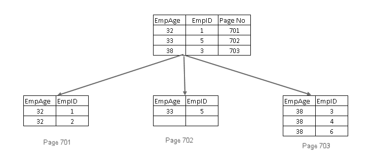 Non-Unique Non-Clustered index 