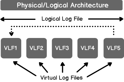 physical and logical architecture of SQL Server transactionn log 