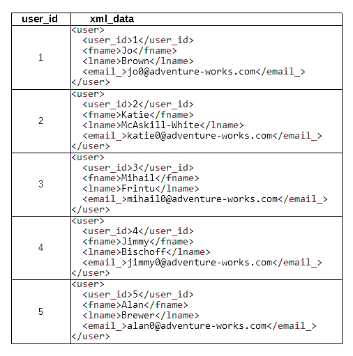 XML Data typed column