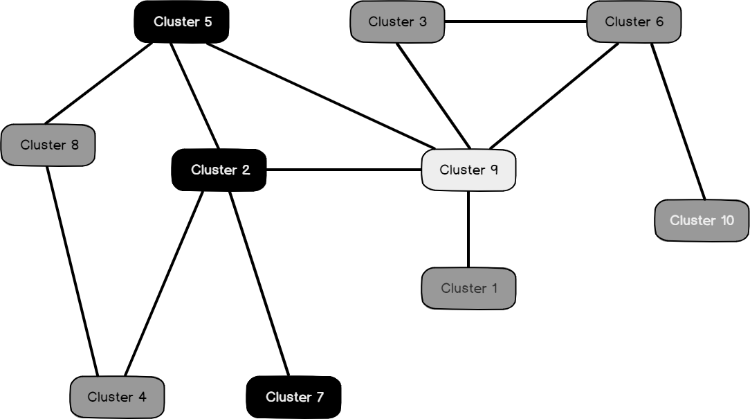 Cluster Diagram for Microsoft Clustering Technique