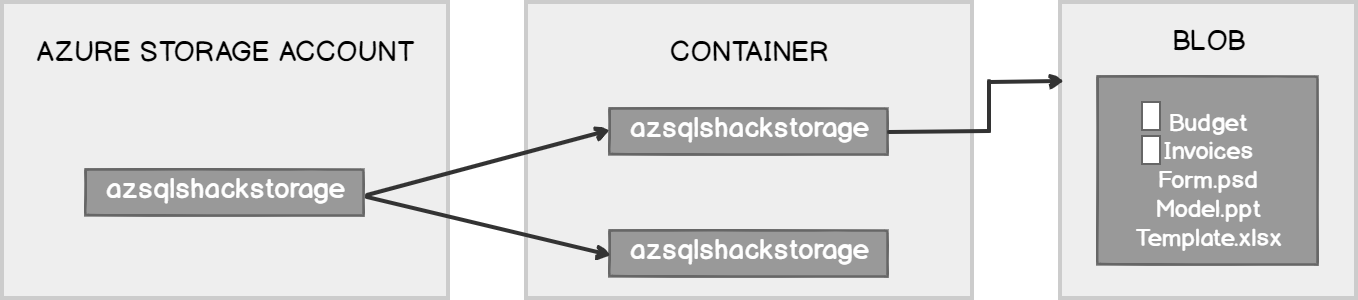 Pictorial representation of Azure Blob Storage.