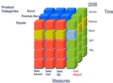 Sample OLAP Cube