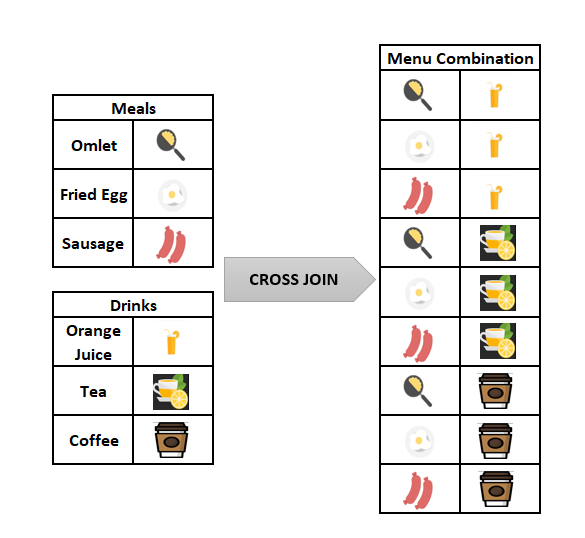 SQL CROSS JOIN working mechanism
