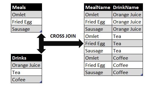 SQL CROSS JOIN working principle