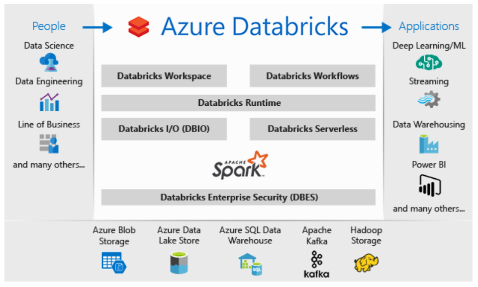 Azure Databricks integration with other services.