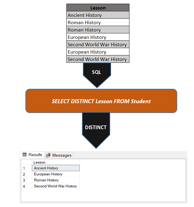 Basic SQL Queries: DISTINCT clause