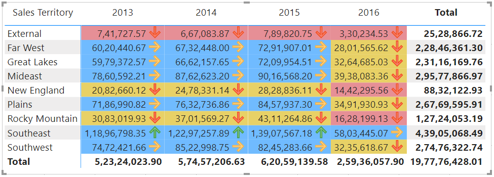 Conditional Formatting in Power BI with Icons