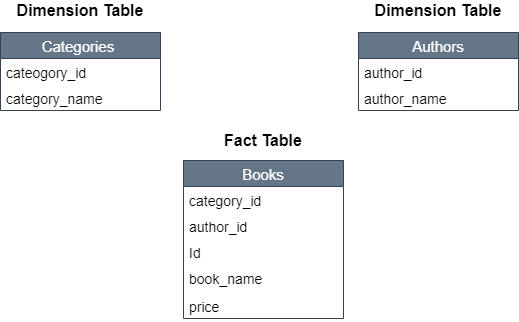 Dimensional tables