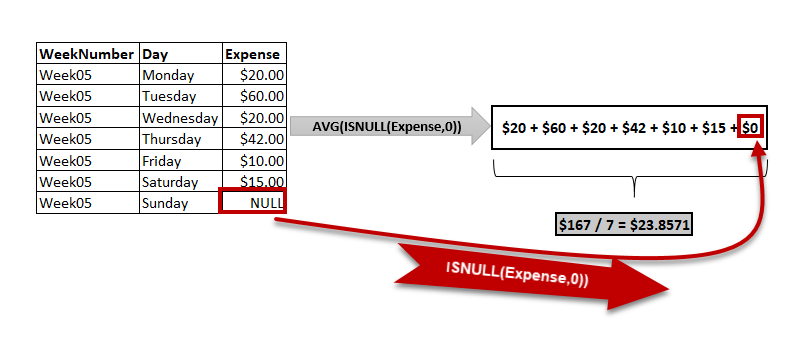 How to eliminate NULL values in SQL average function 