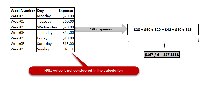 Illustration of the SQL average function and NULL expressions interaction