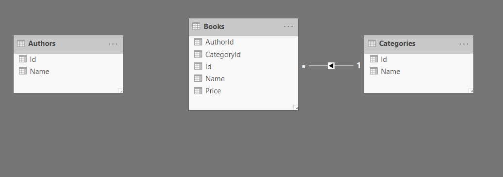 Power BI showing the current relationships created. 